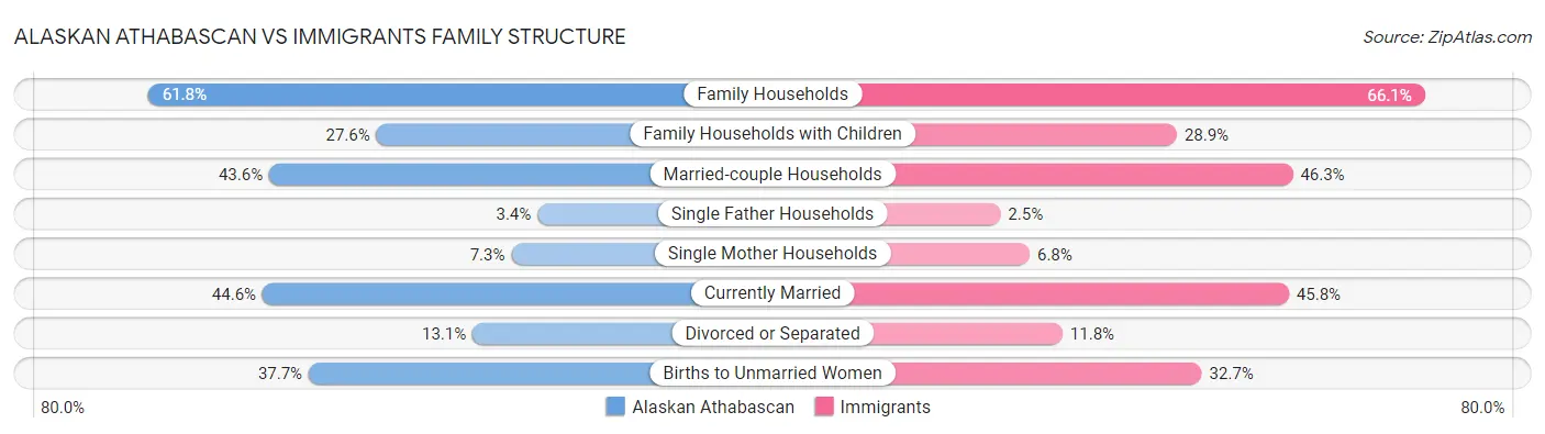 Alaskan Athabascan vs Immigrants Family Structure