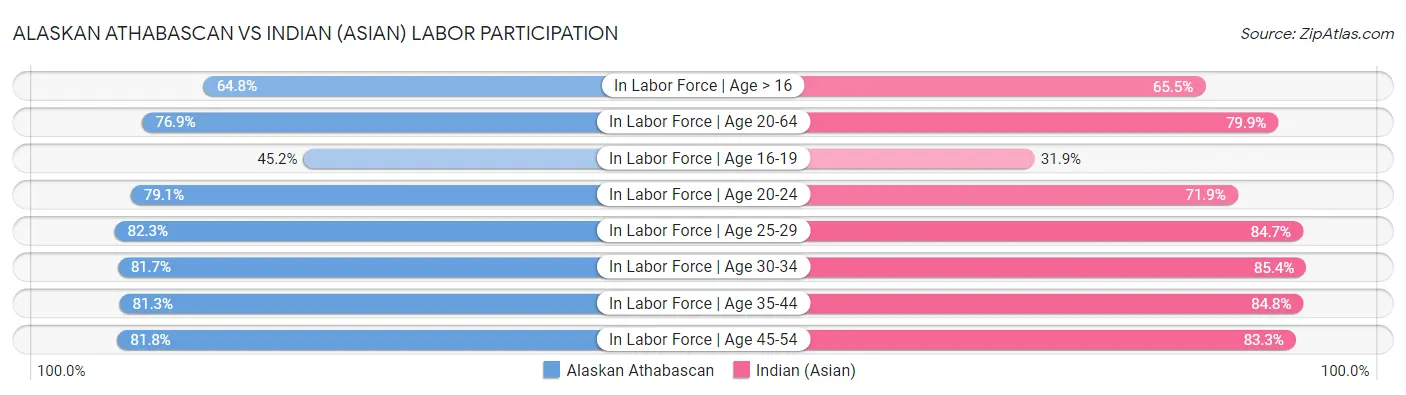 Alaskan Athabascan vs Indian (Asian) Labor Participation