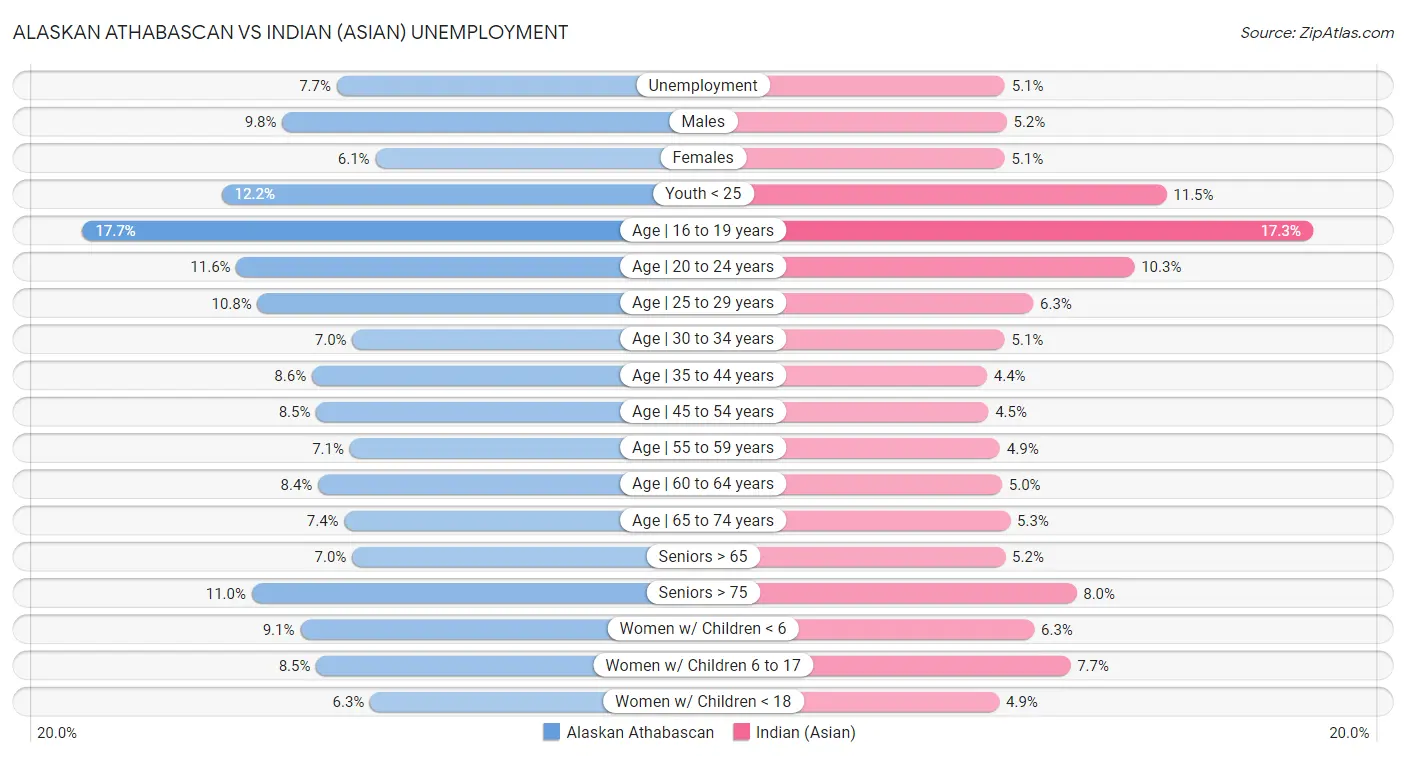 Alaskan Athabascan vs Indian (Asian) Unemployment