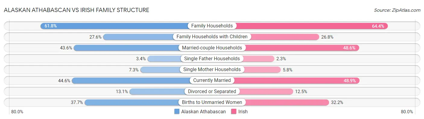 Alaskan Athabascan vs Irish Family Structure