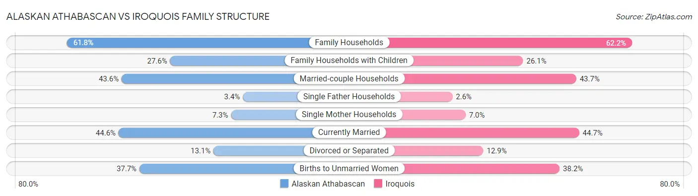 Alaskan Athabascan vs Iroquois Family Structure
