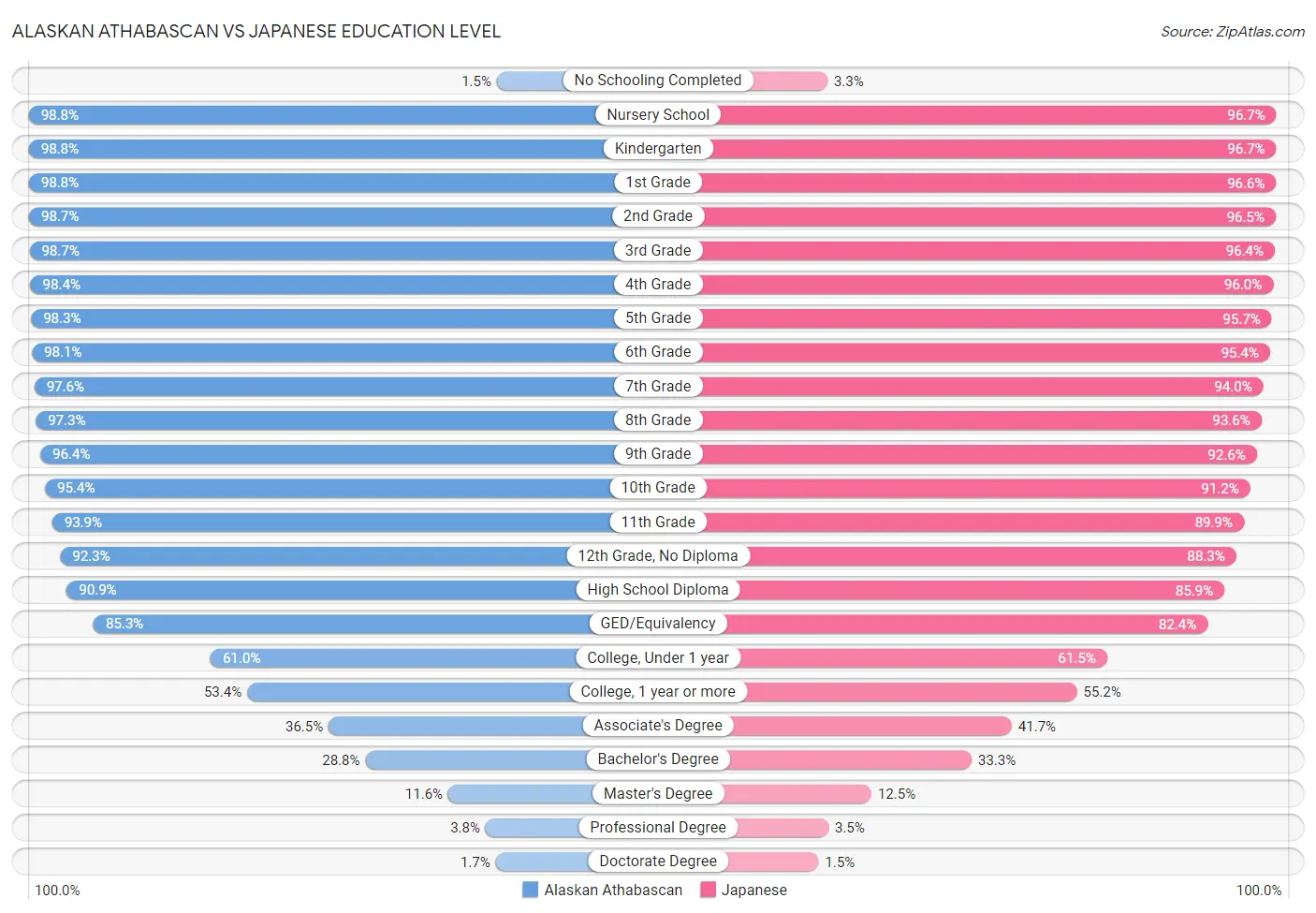 Alaskan Athabascan vs Japanese Education Level