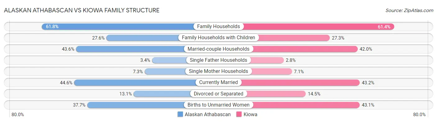 Alaskan Athabascan vs Kiowa Family Structure
