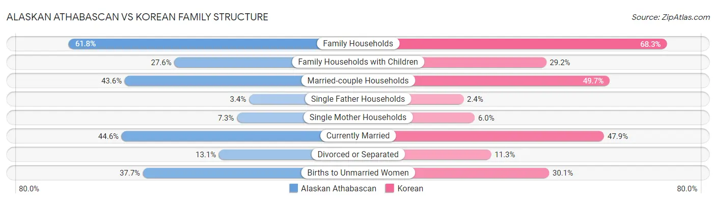 Alaskan Athabascan vs Korean Family Structure