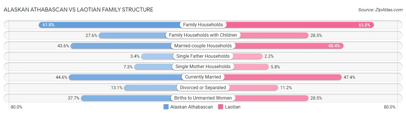 Alaskan Athabascan vs Laotian Family Structure