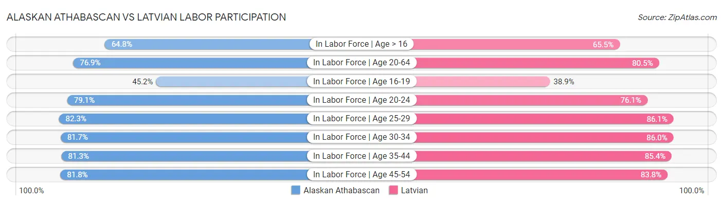 Alaskan Athabascan vs Latvian Labor Participation