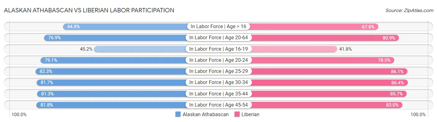 Alaskan Athabascan vs Liberian Labor Participation