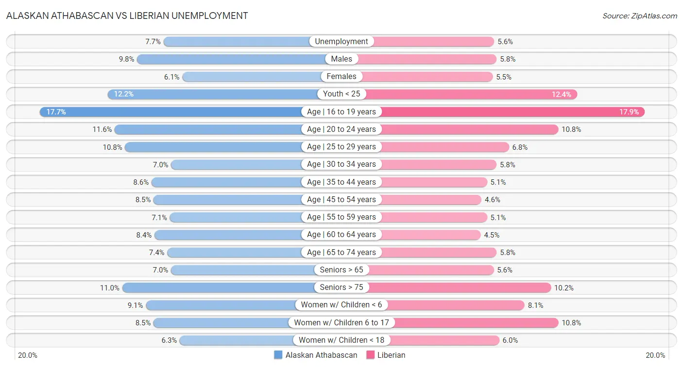 Alaskan Athabascan vs Liberian Unemployment