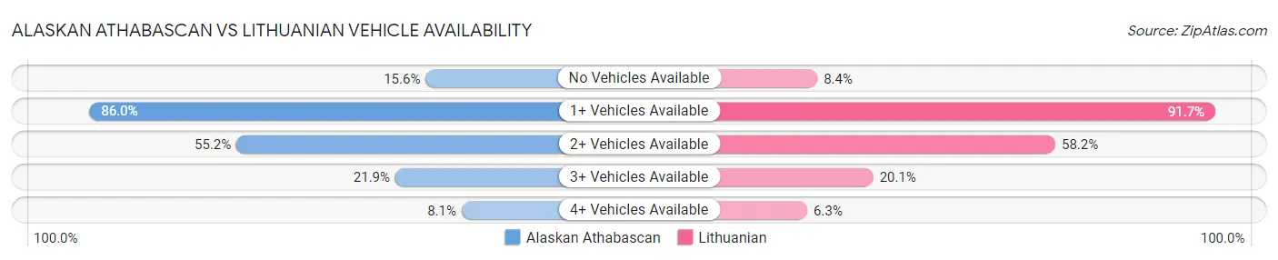 Alaskan Athabascan vs Lithuanian Vehicle Availability