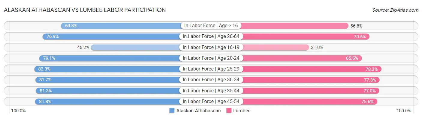 Alaskan Athabascan vs Lumbee Labor Participation