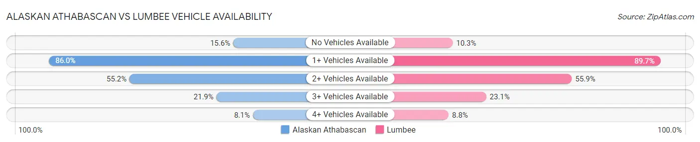 Alaskan Athabascan vs Lumbee Vehicle Availability