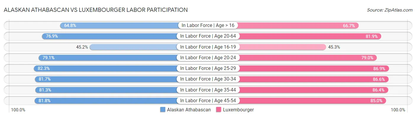 Alaskan Athabascan vs Luxembourger Labor Participation