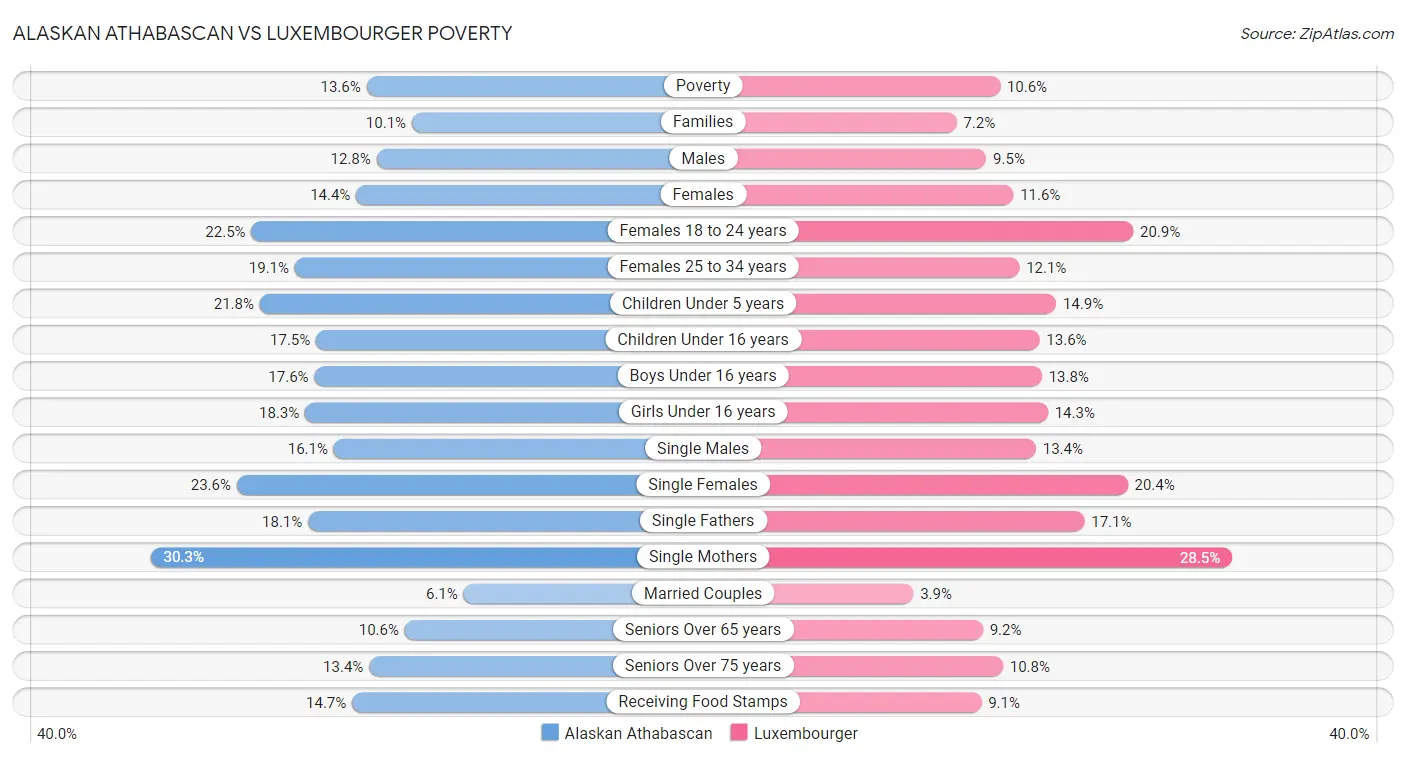 Alaskan Athabascan vs Luxembourger Poverty