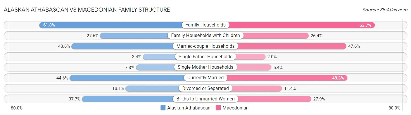 Alaskan Athabascan vs Macedonian Family Structure