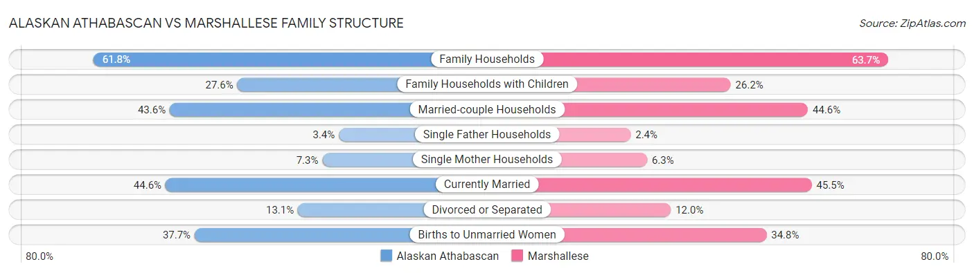 Alaskan Athabascan vs Marshallese Family Structure