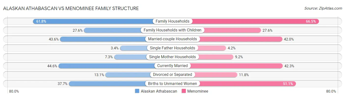 Alaskan Athabascan vs Menominee Family Structure
