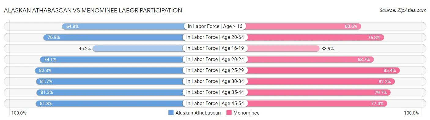 Alaskan Athabascan vs Menominee Labor Participation