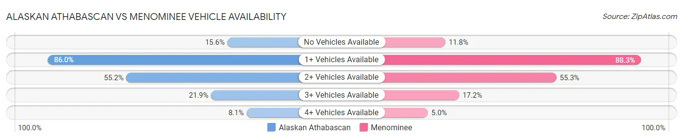 Alaskan Athabascan vs Menominee Vehicle Availability