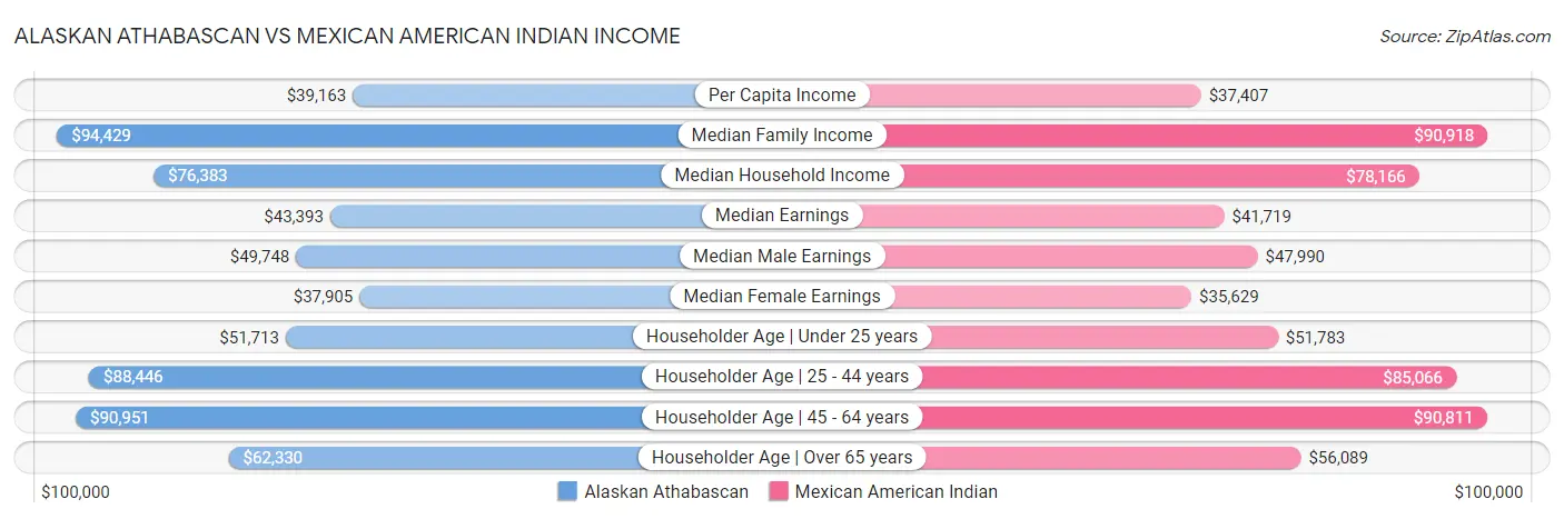 Alaskan Athabascan vs Mexican American Indian Income