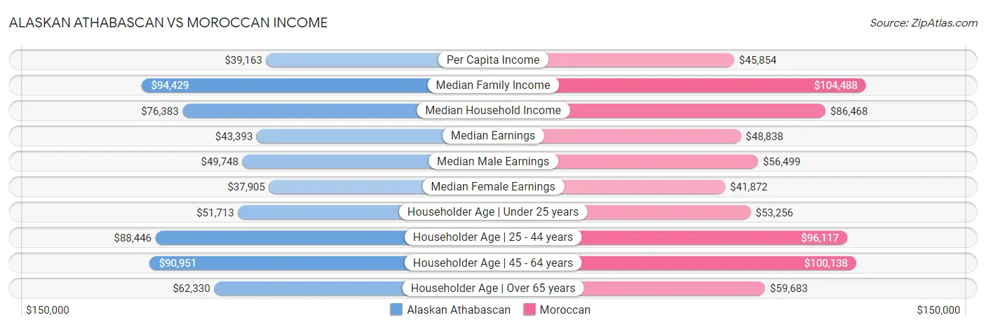 Alaskan Athabascan vs Moroccan Income