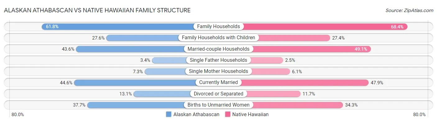 Alaskan Athabascan vs Native Hawaiian Family Structure