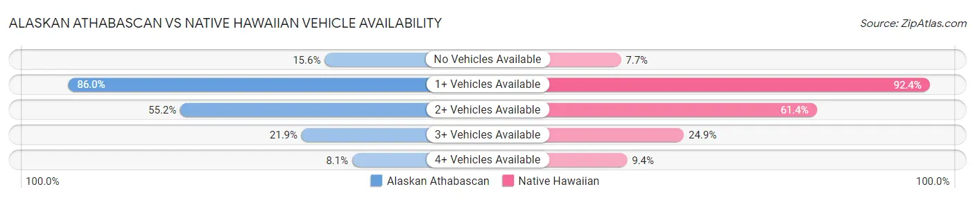 Alaskan Athabascan vs Native Hawaiian Vehicle Availability