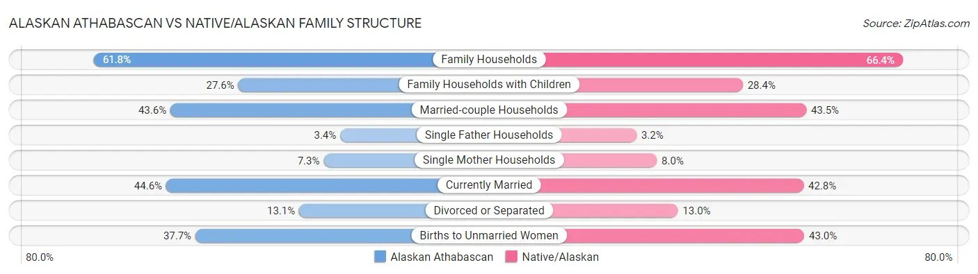 Alaskan Athabascan vs Native/Alaskan Family Structure