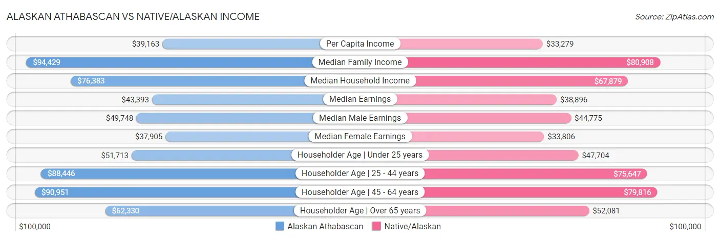 Alaskan Athabascan vs Native/Alaskan Income