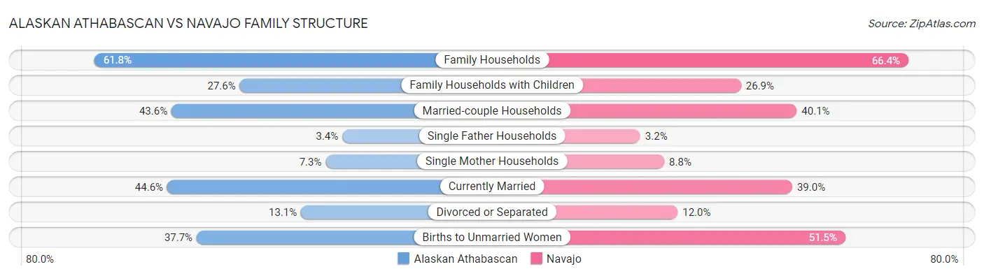 Alaskan Athabascan vs Navajo Family Structure