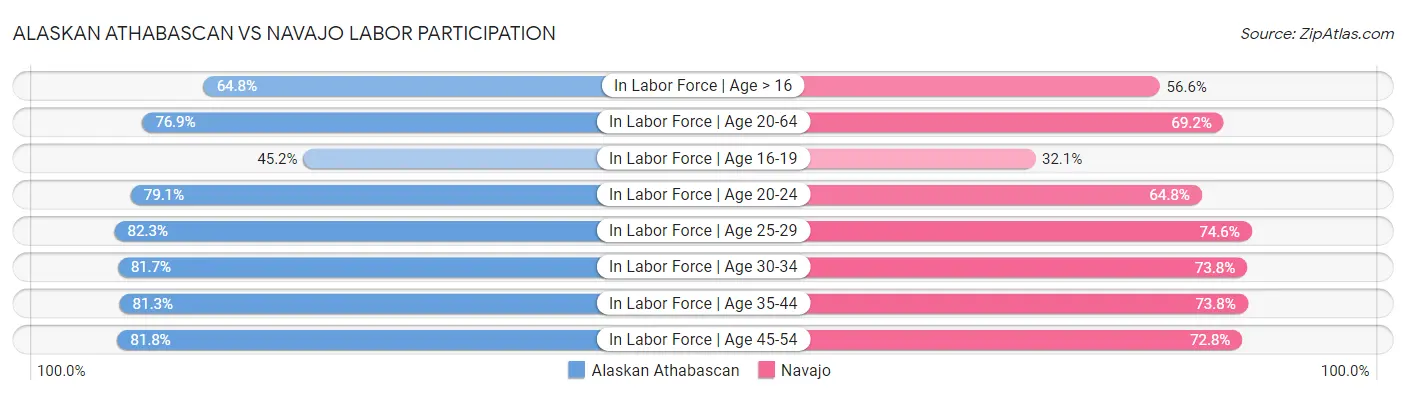Alaskan Athabascan vs Navajo Labor Participation