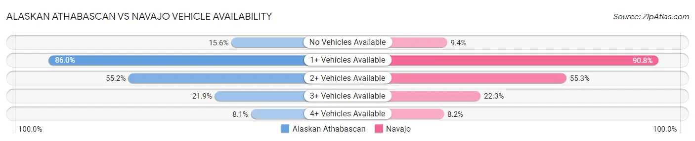 Alaskan Athabascan vs Navajo Vehicle Availability