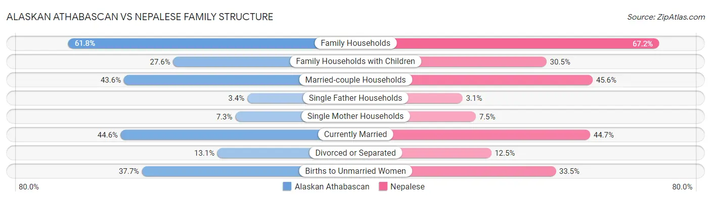 Alaskan Athabascan vs Nepalese Family Structure