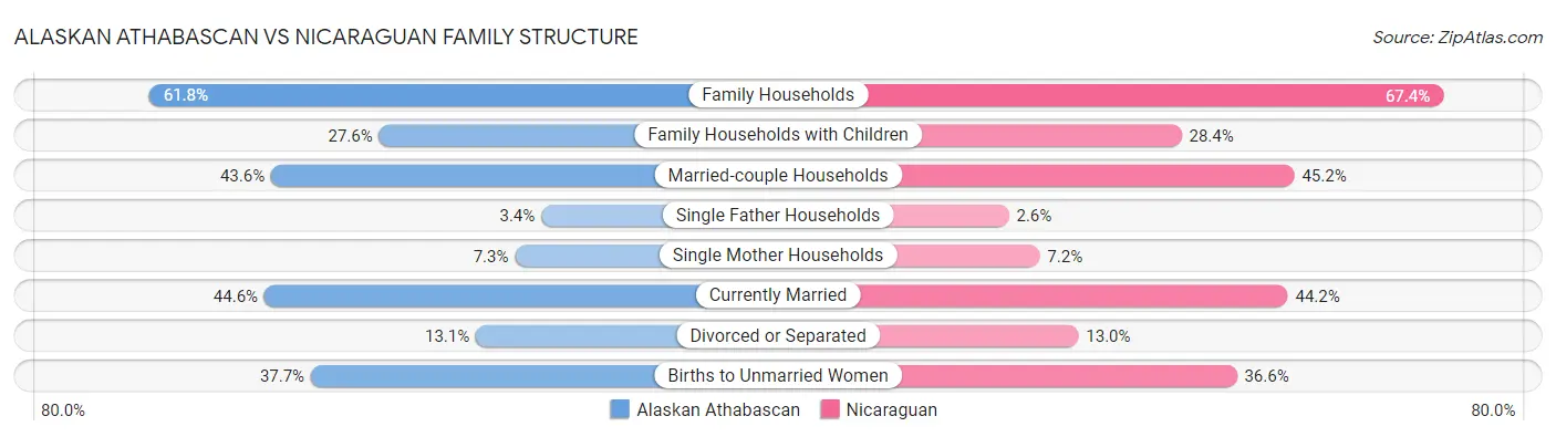 Alaskan Athabascan vs Nicaraguan Family Structure