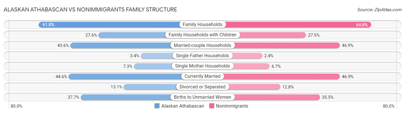 Alaskan Athabascan vs Nonimmigrants Family Structure