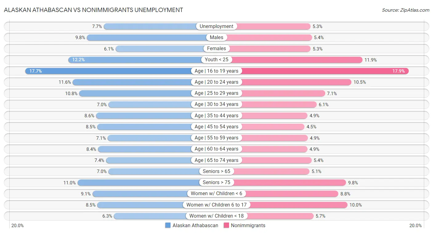 Alaskan Athabascan vs Nonimmigrants Unemployment