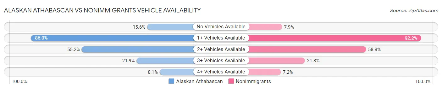 Alaskan Athabascan vs Nonimmigrants Vehicle Availability