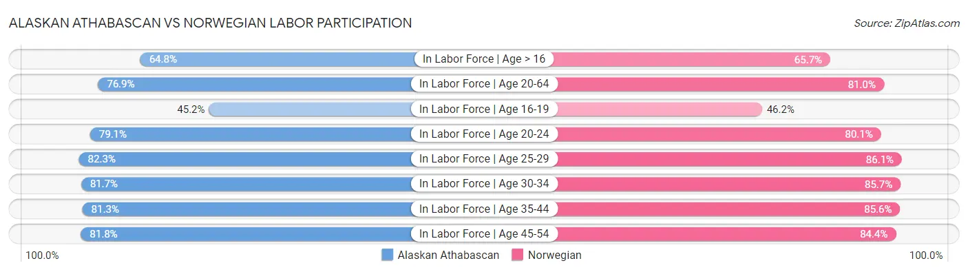 Alaskan Athabascan vs Norwegian Labor Participation