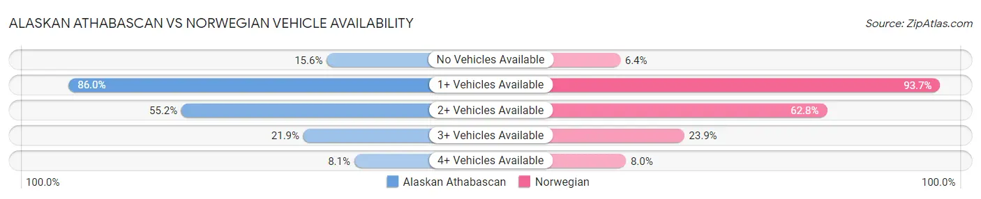 Alaskan Athabascan vs Norwegian Vehicle Availability