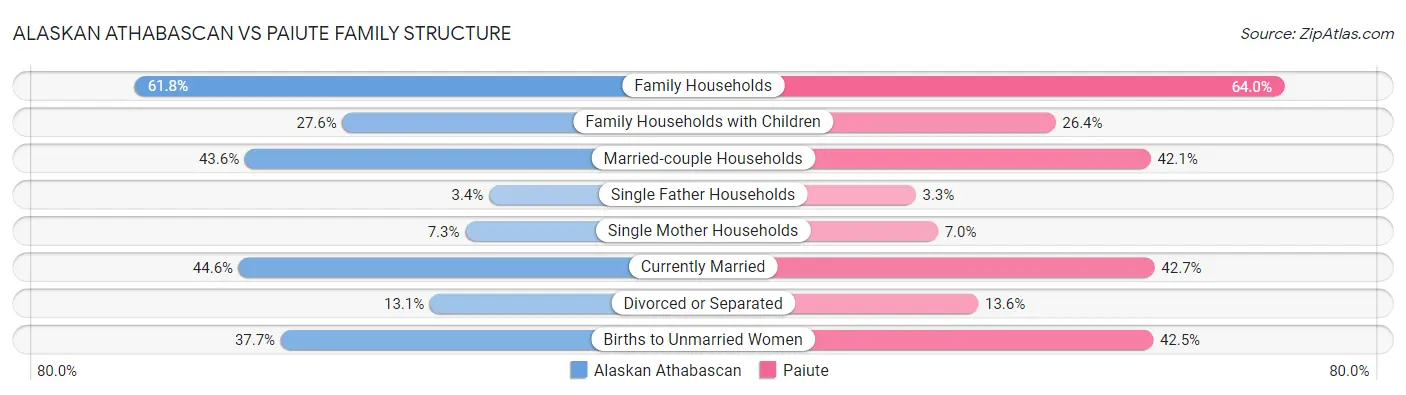 Alaskan Athabascan vs Paiute Family Structure