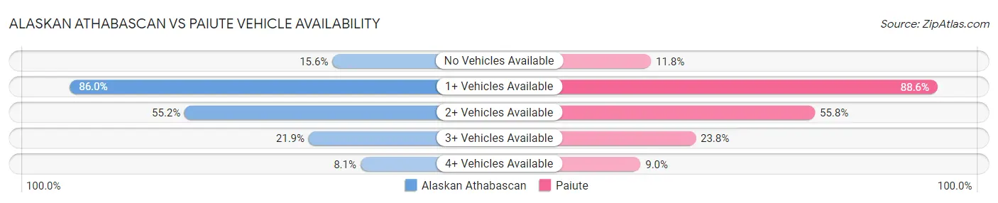 Alaskan Athabascan vs Paiute Vehicle Availability
