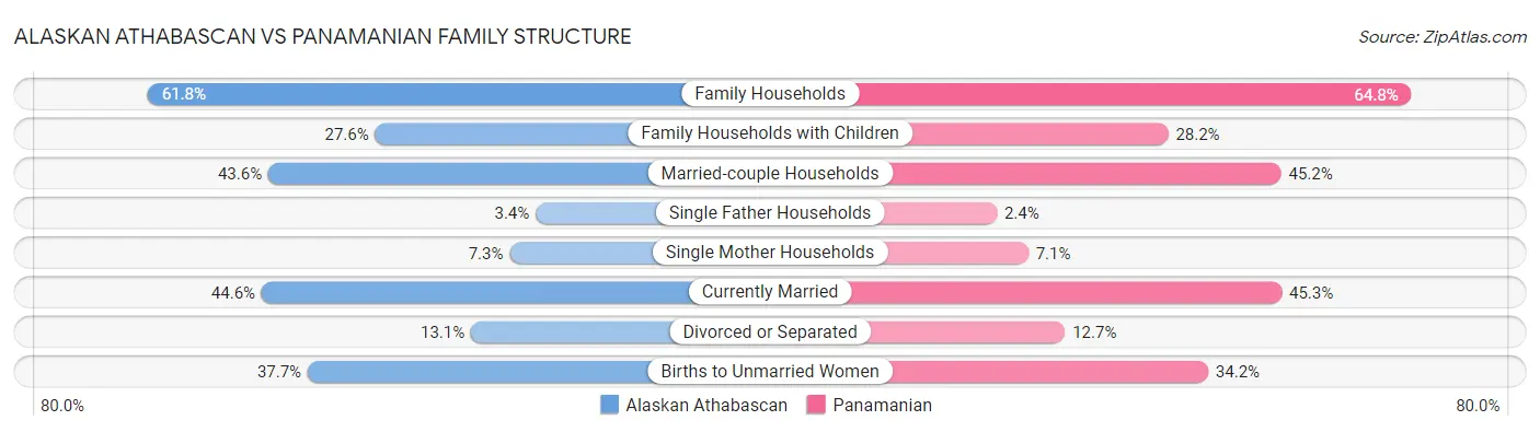 Alaskan Athabascan vs Panamanian Family Structure