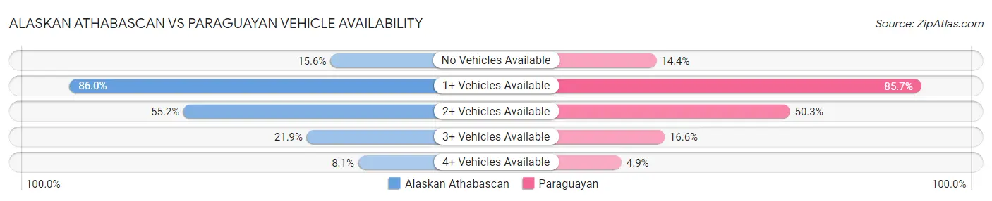 Alaskan Athabascan vs Paraguayan Vehicle Availability