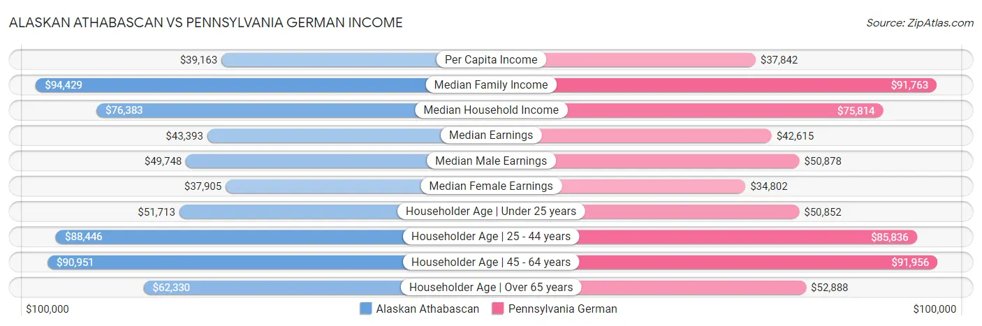 Alaskan Athabascan vs Pennsylvania German Income