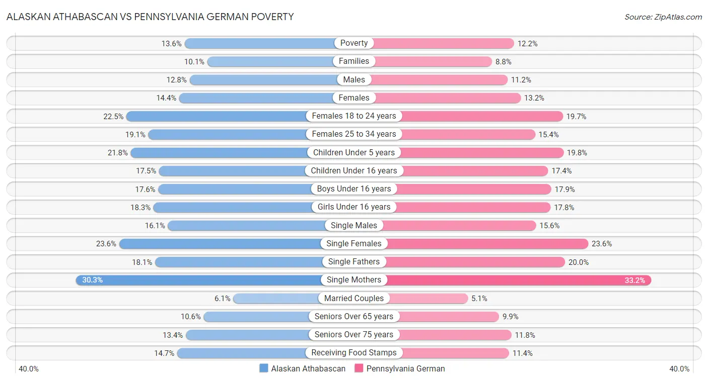 Alaskan Athabascan vs Pennsylvania German Poverty