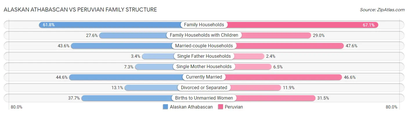Alaskan Athabascan vs Peruvian Family Structure