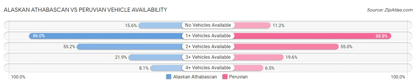 Alaskan Athabascan vs Peruvian Vehicle Availability