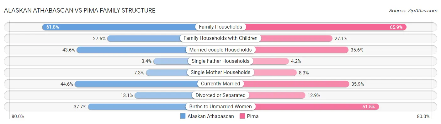 Alaskan Athabascan vs Pima Family Structure