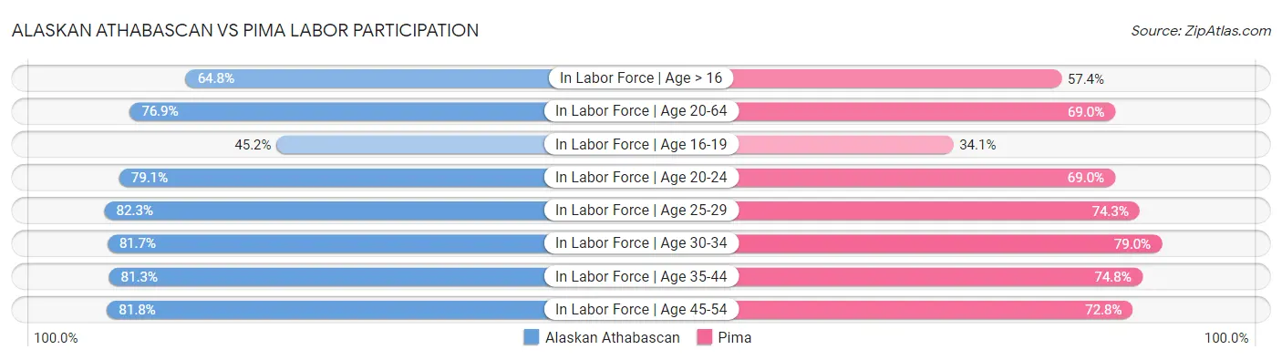 Alaskan Athabascan vs Pima Labor Participation