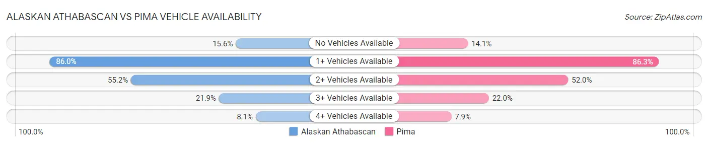 Alaskan Athabascan vs Pima Vehicle Availability