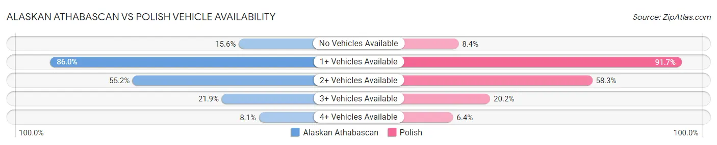 Alaskan Athabascan vs Polish Vehicle Availability